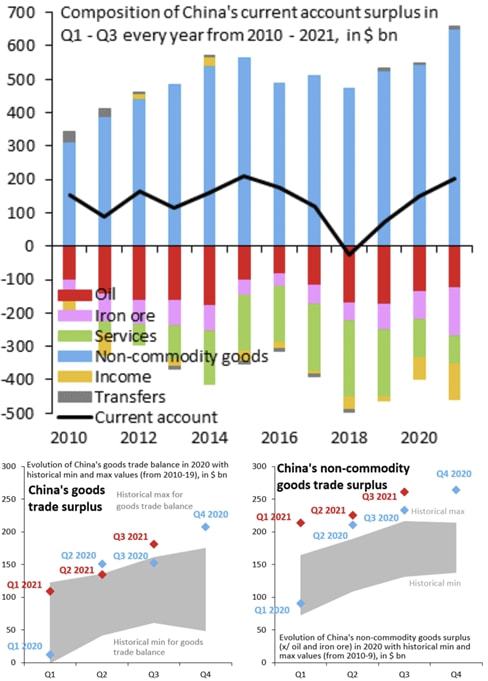 中国非大宗商品贸易顺差创历史新高 34张图揭示的经济格局变化